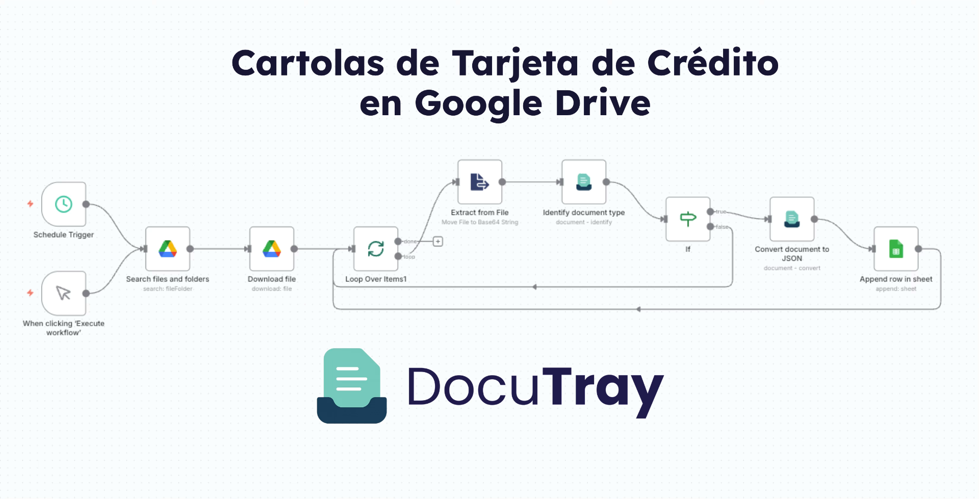 n8n workflow to process credit card statements from Google Drive with DocuTray